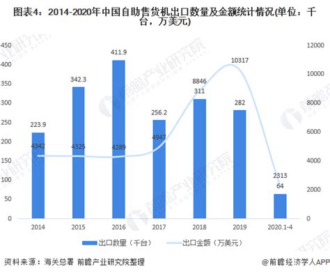 2020年中国自助售货机进出口市场规模与发展趋势 北京华恒智信人力资源顾问有限公司