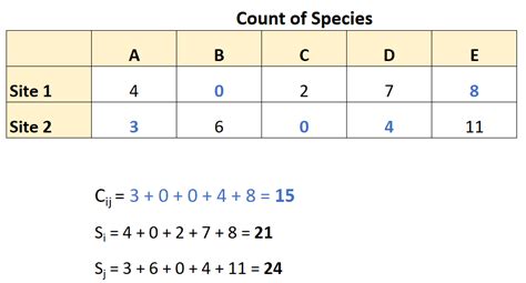 Bray Curtis Dissimilarity Definition And Examples