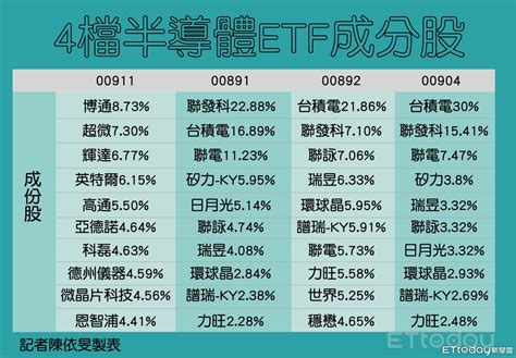 半導體etf新兵掛牌／一表看「f4」護國神山大pk 達人曝挑選攻略 Ettoday財經雲 Ettoday新聞雲