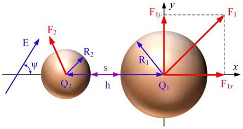 Schematic diagram of electrostatic force between two charged droplets ...