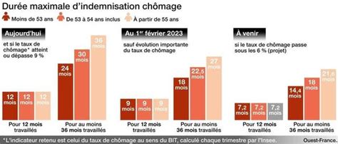 Assurance chômage la réforme des allocations va t elle pénaliser les