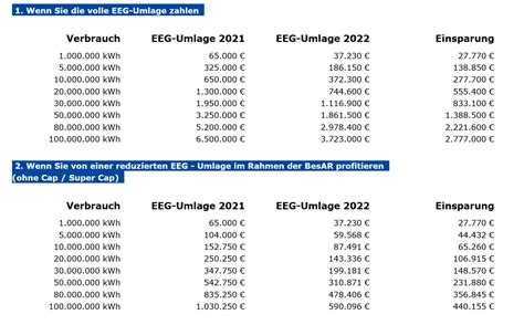 Finanzielle Auswirkungen Der Neuen EEG Umlage 2022 Cp Energie