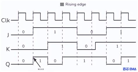 干货一文带你搞懂JK触发器工作原理 逻辑功能 真值表总结 百芯EMA