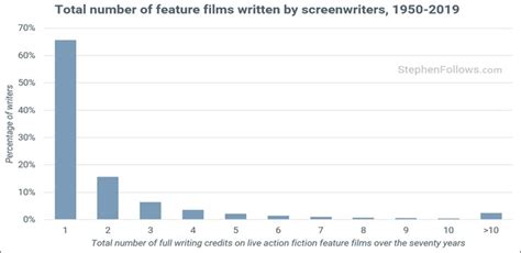 Top Online Screenwriting Courses Classes Of