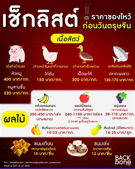 เช็กลิสต์ราคาของไหว้ก่อนตรุษจีน ปี65