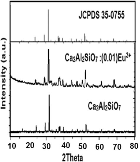 XRD pattern of undoped CASO and CASO Eu³ Download Scientific Diagram