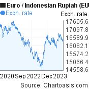 3 Years EUR IDR Chart Euro Indonesian Rupiah Rates