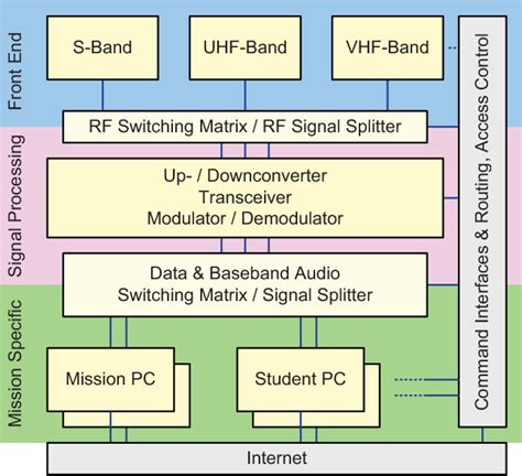 Figure 2 from Design of a Multi-mission Satellite Ground Station for ...