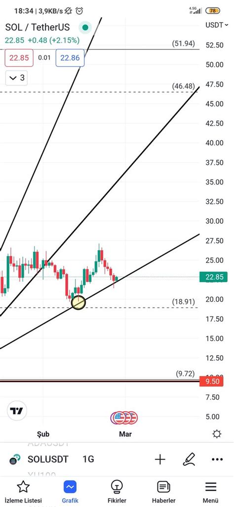 Trendmonster On Twitter Btc Bitcoin Solana Sol Solusd Solusdt