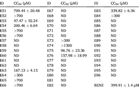 Cytotoxicity Of The Cyanomethyl Vinyl Ethers Derivatives Against Murine