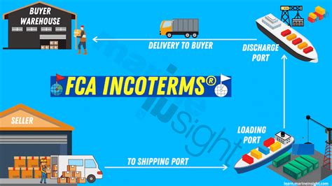 Fca Terms Incoterms 2020 When To Use Fca Vs Fob Global Logistics Know