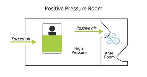 Positive vs Negative Pressure Rooms