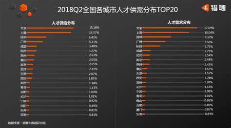 聚焦抢人大战，猎聘发布2018二季度人才大数据报告投资界