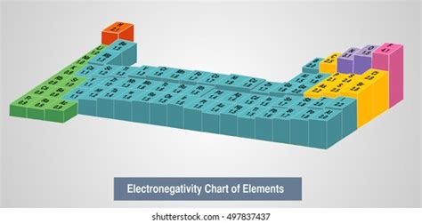 Vector Illustration Electronegativity Chart Elements Stock Vector ...