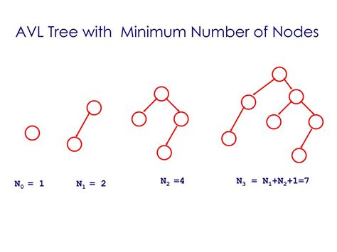 Ppt Lec 13 Oct 17 2011 Avl Tree Height Balanced Tree Powerpoint Presentation Id 3203157