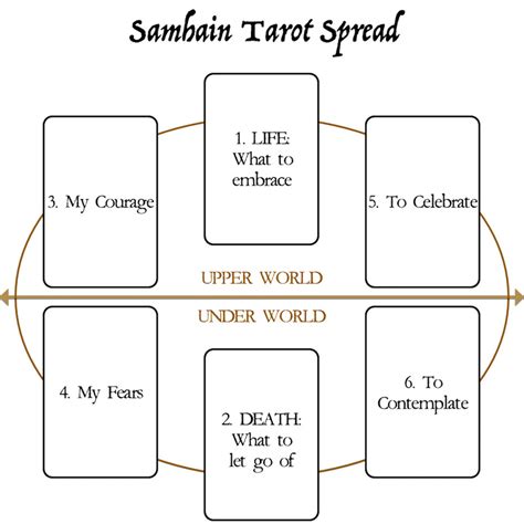 Tarot Reading Spreads