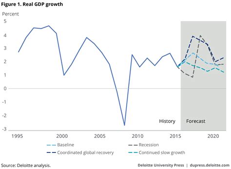 Us Economic Forecast Q1 2017 Deloitte Insights