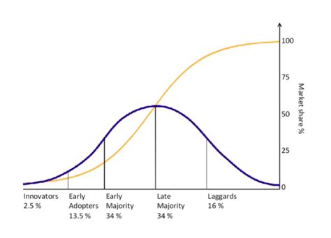 New Product Adoption Curve Adapted For Mobile Storyly