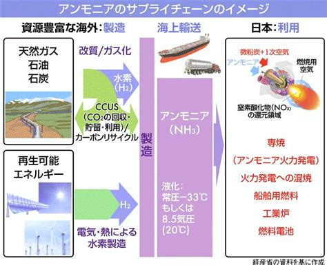 燃焼機器ビジネス維持へ「アンモニア燃料」に挑む重工大手、立ちはだかる課題｜ニュースイッチ By 日刊工業新聞社