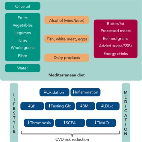 Healthy Dietary Pattern Download Scientific Diagram