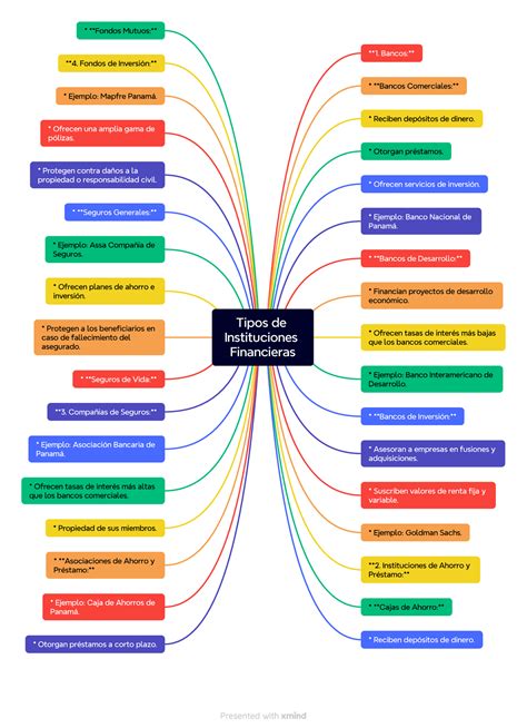 Tipos De Instituciones Financieras Bancos Bancos Comerciales