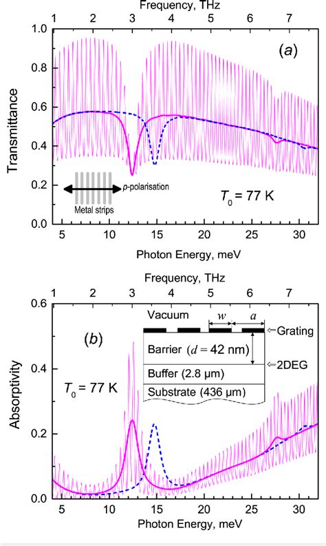 Figure 1 From Selective Terahertz Emission Due To Electrically Excited