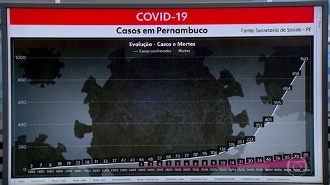 Um mês após primeira confirmação Pernambuco chega a 85 mortes e 960