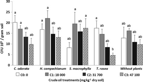 Colony Forming Units Cfu Of Total Heterotrophic Bacteria In Soil With