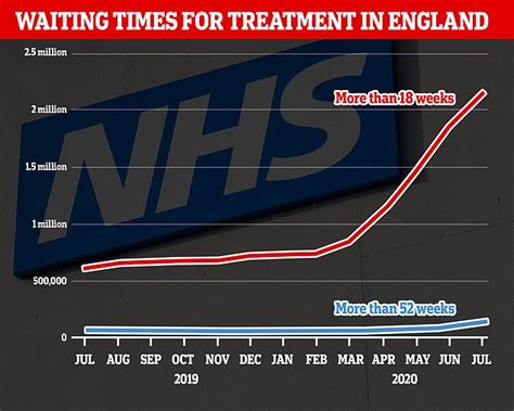 One In 50 Nhs Patients Have Now Been Waiting A Year Or More For Planned