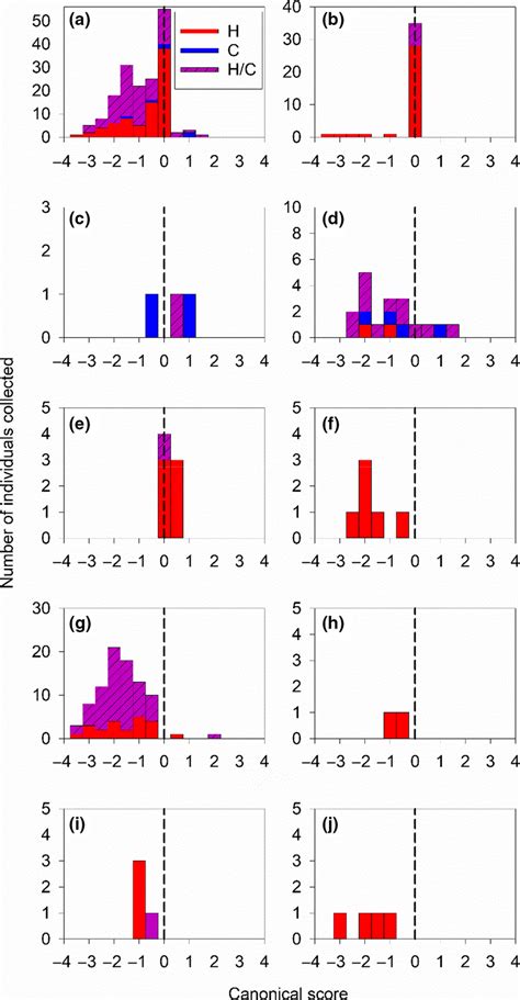 Canonical Discriminant Function Analysis Values Colour Coded By Download Scientific Diagram