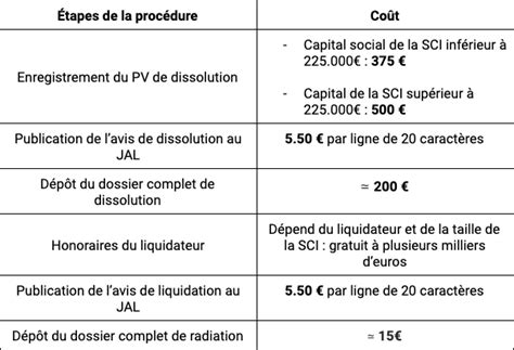 Dissolution Et Liquidation Dune Sci Tout Savoir