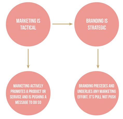 Marketing Is Not Brand Strategy Here Is Why You Need Both