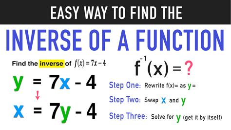 Finding The Inverse Of A Function Complete Guide — Mashup Math