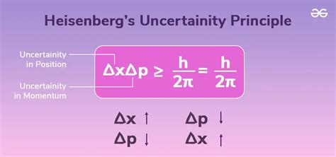 Heisenberg Uncertainty Principle - Definition, Equation, Significance ...