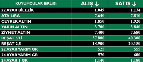 Altın fiyatları rekor tazeliyor Kocaeli Kuyumcular Derneği altın