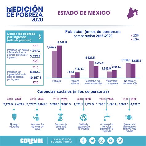 Estadísticas De Pobreza En Estado De México