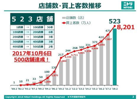 ニトリhd、31期連続増収増益 都心部などへの積極出店や円高による決済レート改善が寄与 投稿日時： 20180328 0727 ログミー