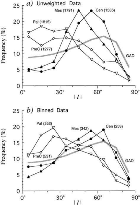 Frequency Distributions Of J I J For The Cenozoic Mesozoic Paleozoic