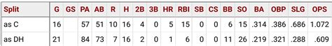 Mitch Garver Catcher vs. Mitch Garver DH : r/TexasRangers