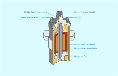 Comment Tester Une Bobine D Allumage Sur Un Moteur 2 Temps Adepem