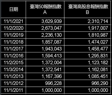 Re 請益 買0050，退休全換0056是最佳解嗎？ 看板stock Ptt網頁版