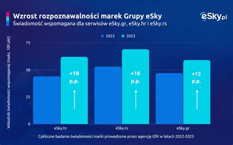 Grupa Esky Liderem W Grecji I Na Ba Kanach Kosmiczny Wzrost Liczby