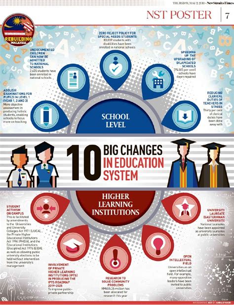 10 Big Changes In Education System New Straits Times Malaysia