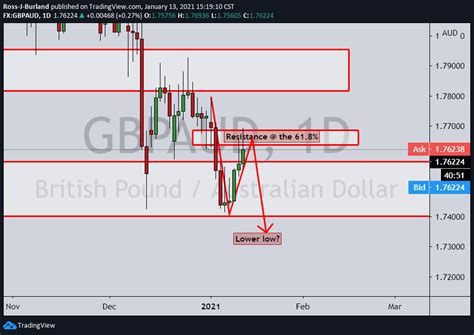 Gbp Aud Price Analysis Bears Take On Critical Support Following