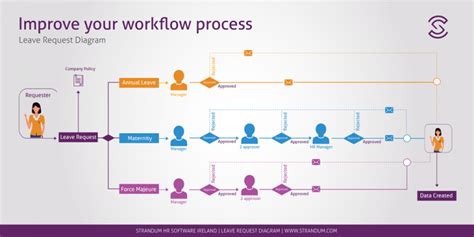 Whats The Easiest Way To Create A Workflow Diagram Strandum Hr