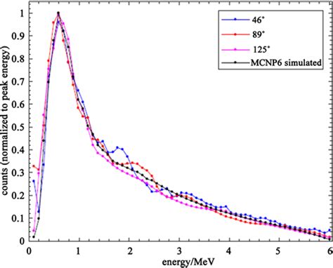 Measurement Of The Energy Spectrum Of A Mv Linear Accelerator Using