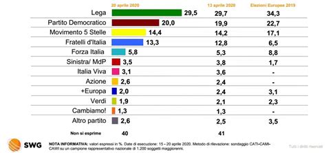 Sondaggi Elettorali Swg Cresce Ancora Fdi Centrodestra Al