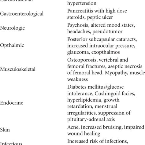 Side effects of corticosteroids. | Download Table