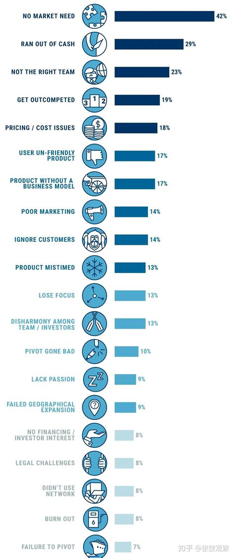 研究失败：导致初创企业失败的18个原因 知乎