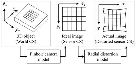 Remote Sensing Free Full Text A 117 Line 2d Digital Image